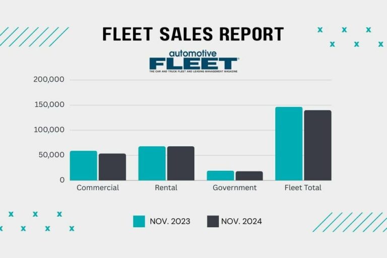 November Fleet Sales Down 4.6% But YTD Close to 2023 Levels