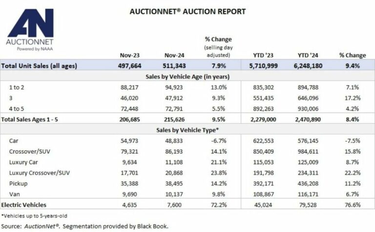 Auction Vehicle Sales Volume Highest Since 2019