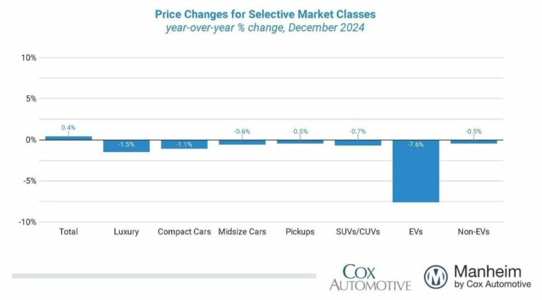 Wholesale Used-Vehicle Prices Fell in December 2024